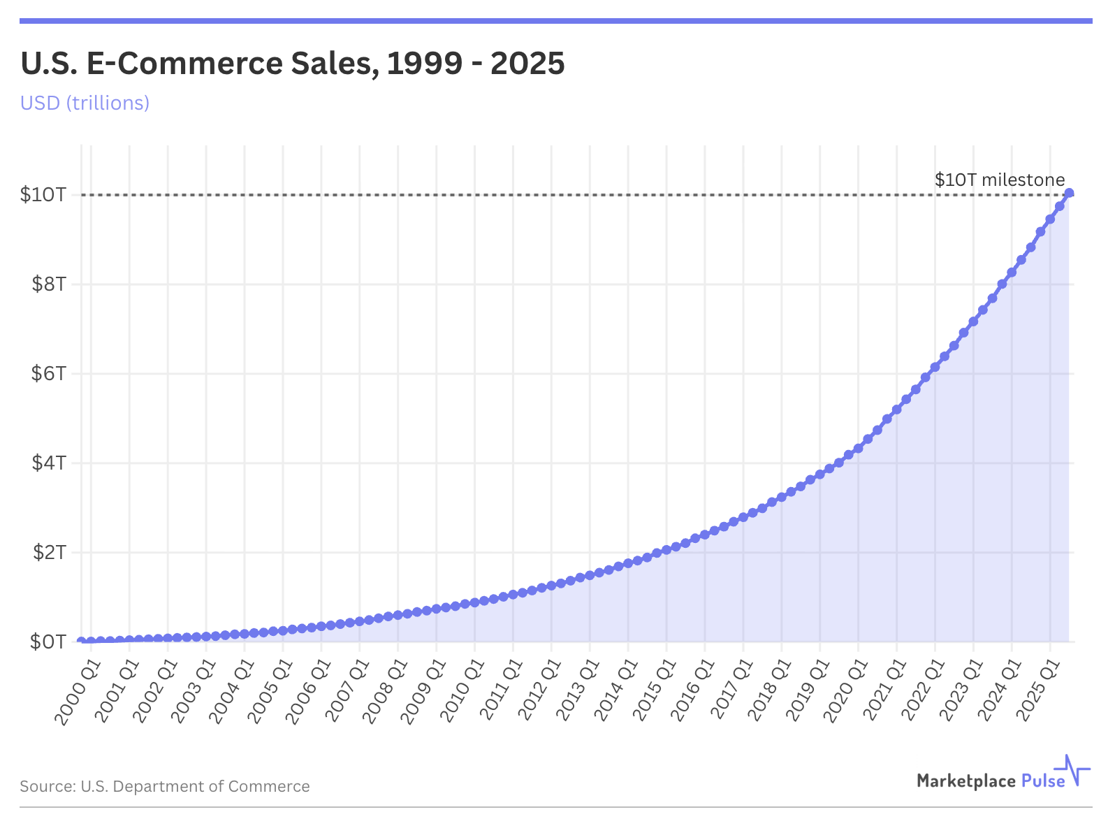 U.S. E-Commerce Sales, 1999 - 2025